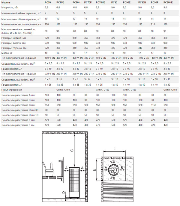 Электрическая печь Harvia Cilindro PC70EE 6.8 кВт (выносной пульт)