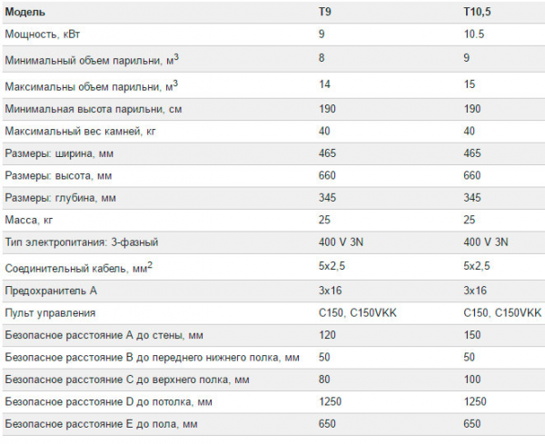 Электрическая печь Harvia Senator T10,5 10.5 кВт (без пульта)
